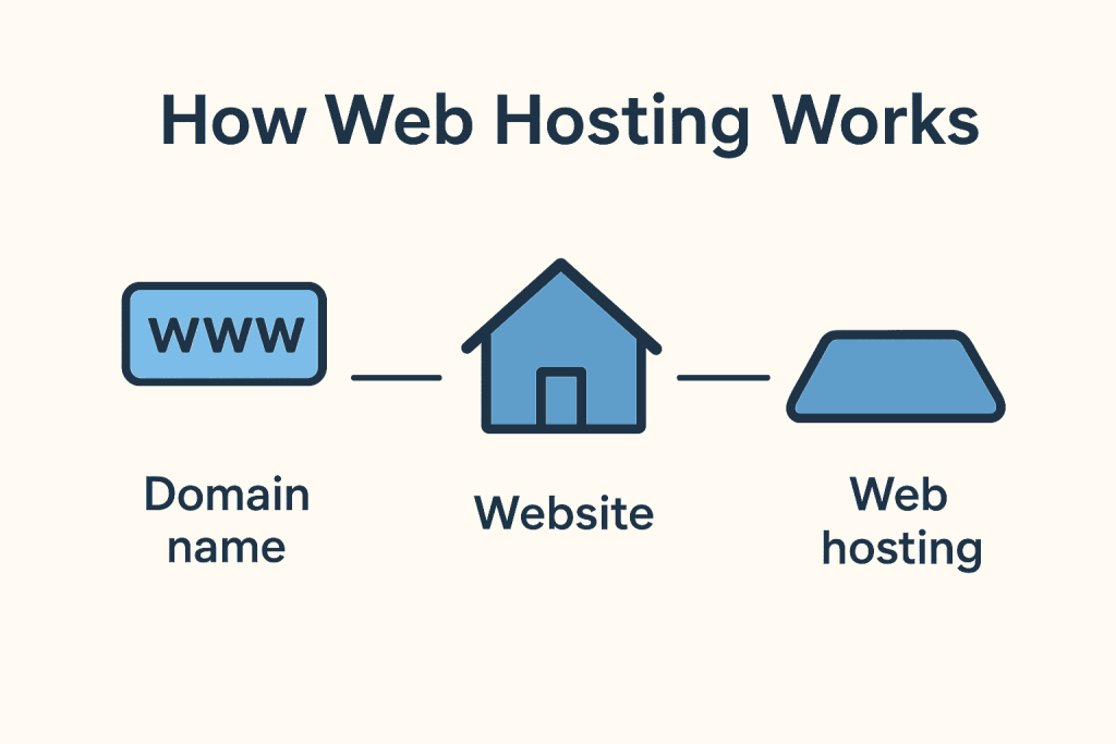 Infographic showing how web hosting works using domain name, website, and hosting land analogy.