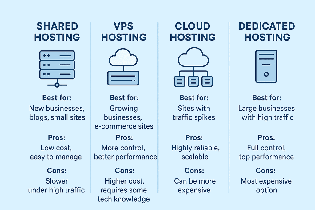 Infographic comparing shared, VPS, cloud, and dedicated web hosting types with pros, cons, and best uses for African businesses.