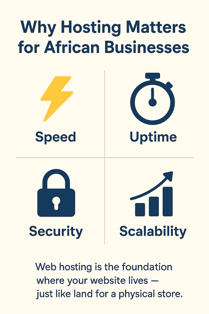 Infographic showing why web hosting matters for African businesses with icons for speed, uptime, security, and scalability.
